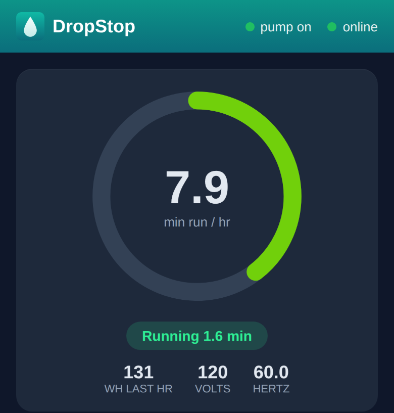 The DropStop app's live status: the pump is running, and has run 7.9 minutes in the last hour, shown on a green gauge.